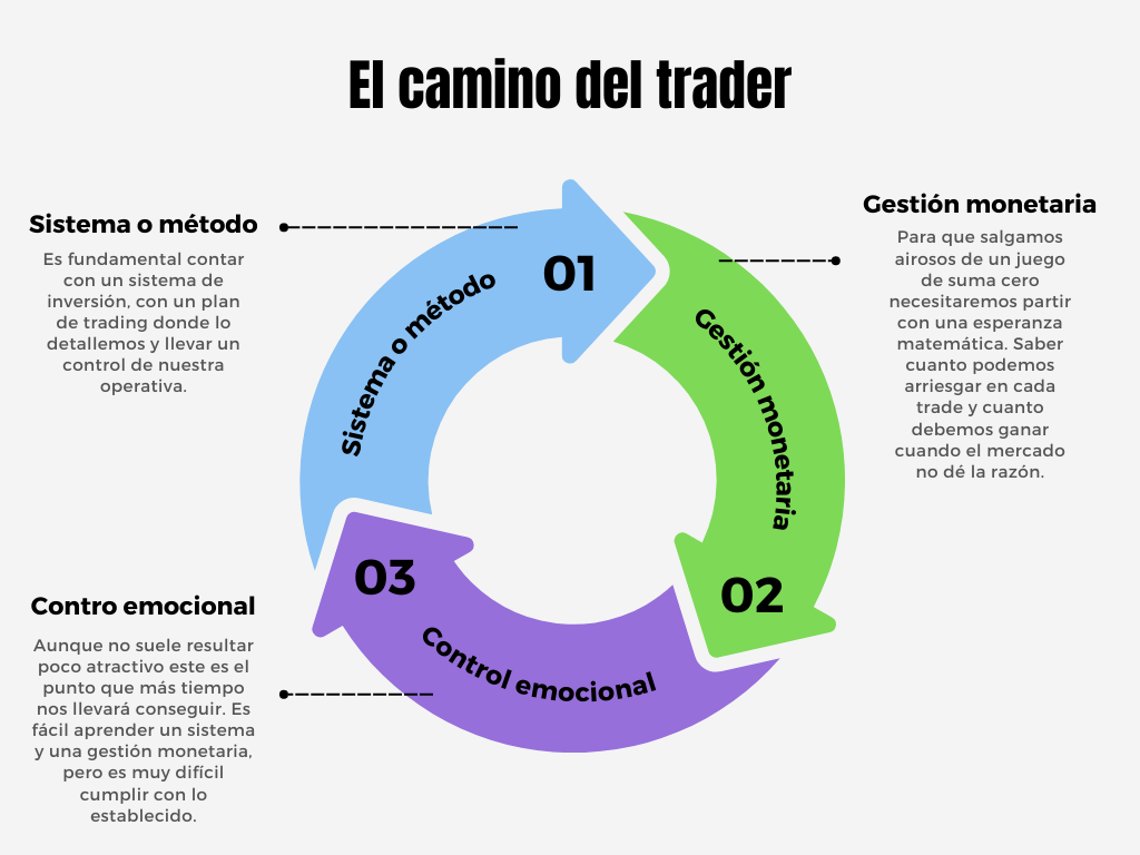 El camino del trader